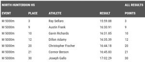 boysxc-sectional-champs-results